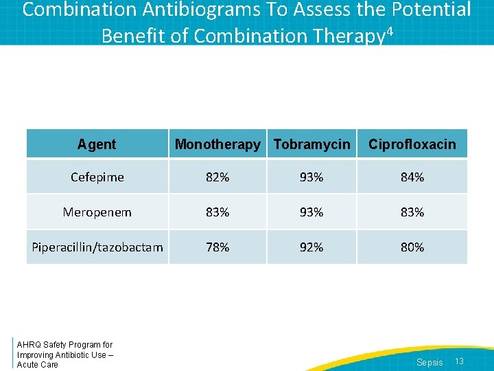 Combination Antibiograms To Assess the Potential Benefit of Combination Therapy 4 Agent Monotherapy Tobramycin