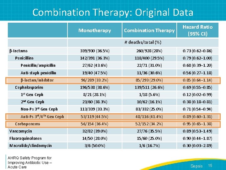Combination Therapy: Original Data Monotherapy Combination Therapy Hazard Ratio (95% CI) # deaths/total (%)