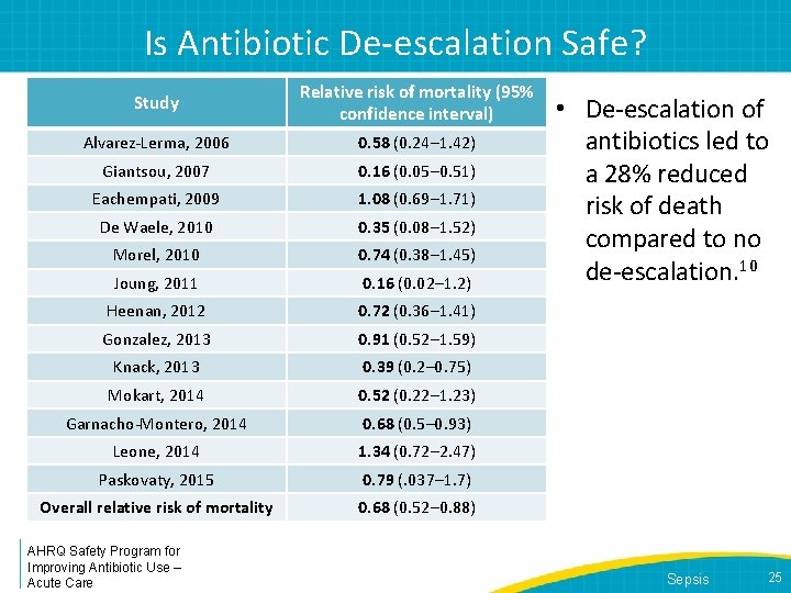 Is Antibiotic De-escalation Safe? Study Relative risk of mortality (95% confidence interval) Alvarez-Lerma, 2006