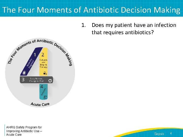 The Four Moments of Antibiotic Decision Making 1. Does my patient have an infection