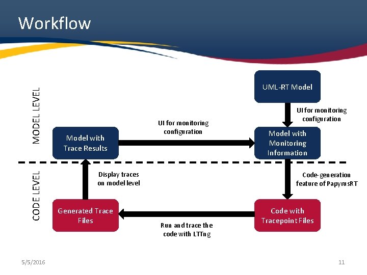 CODE LEVEL MODEL LEVEL Workflow 5/5/2016 UML-RT Model with Trace Results UI for monitoring CODE LEVEL MODEL LEVEL Workflow 5/5/2016 UML-RT Model with Trace Results UI for monitoring