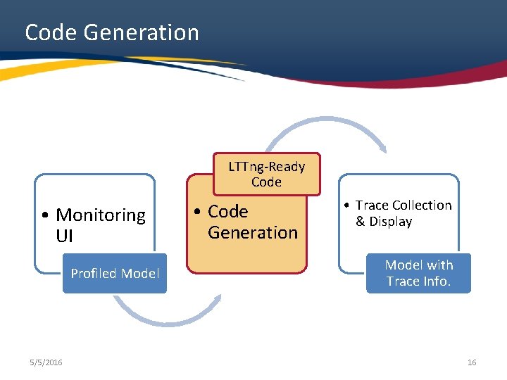 Code Generation LTTng-Ready Code • Monitoring UI Profiled Model 5/5/2016 • Code Generation • Code Generation LTTng-Ready Code • Monitoring UI Profiled Model 5/5/2016 • Code Generation •