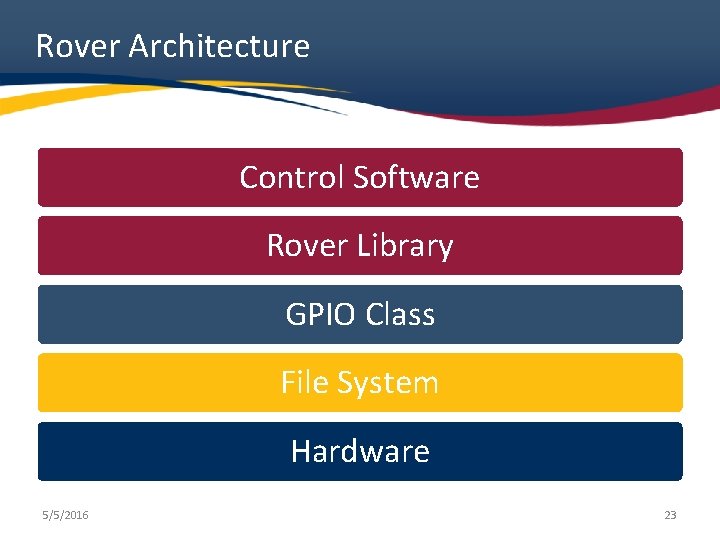 Rover Architecture Control Software Rover Library GPIO Class File System Hardware 5/5/2016 23 Rover Architecture Control Software Rover Library GPIO Class File System Hardware 5/5/2016 23