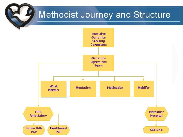 Methodist Journey and Structure 