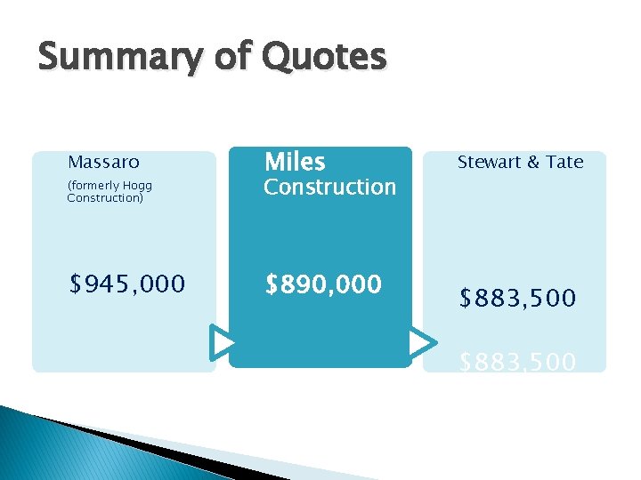 Summary of Quotes Massaro (formerly Hogg Construction) $945, 000 Miles Construction $890, 000 Stewart