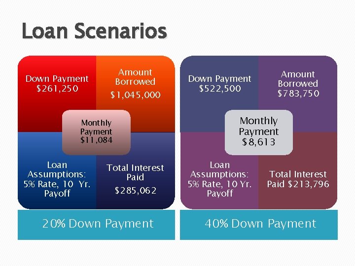 Loan Scenarios Down Payment $261, 250 Amount Borrowed $1, 045, 000 Amount Borrowed $783,