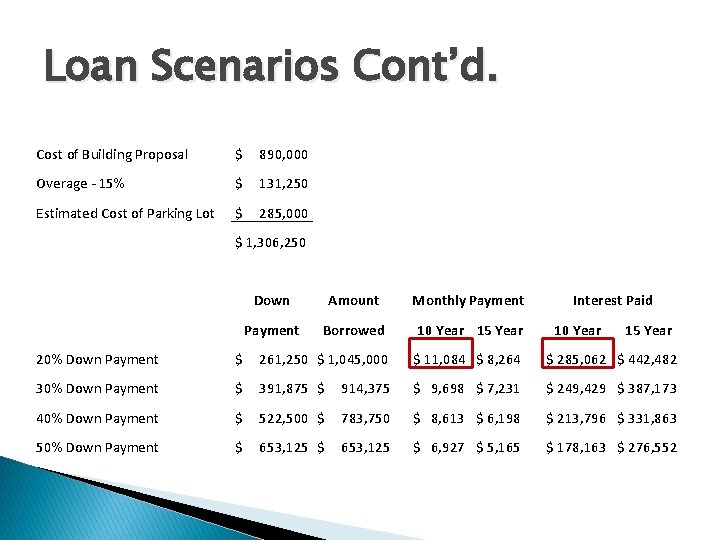 Loan Scenarios Cont’d. Cost of Building Proposal $ 890, 000 Overage - 15% $
