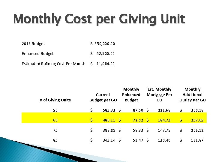Monthly Cost per Giving Unit 2016 Budget $ 350, 000. 00 Enhanced Budget $
