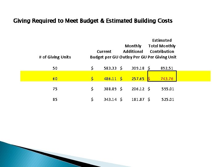 Giving Required to Meet Budget & Estimated Building Costs # of Giving Units Estimated