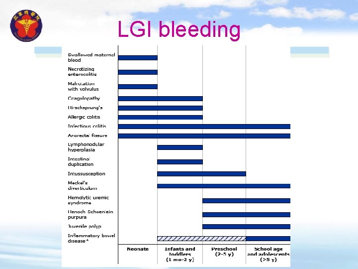 LGI bleeding 