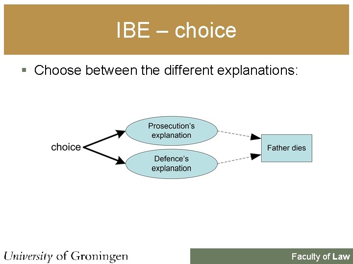 IBE – choice § Choose between the different explanations: Faculty of Law 