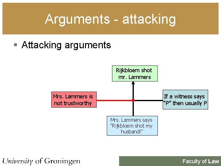 Arguments - attacking § Attacking arguments Rijkbloem shot mr. Lammers If a witness says