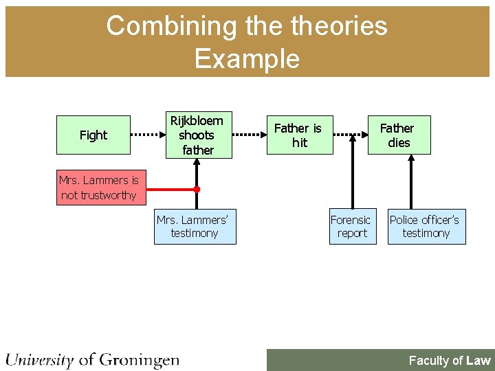 Combining theories Example Fight Rijkbloem shoots father Father is hit Father dies Mrs. Lammers