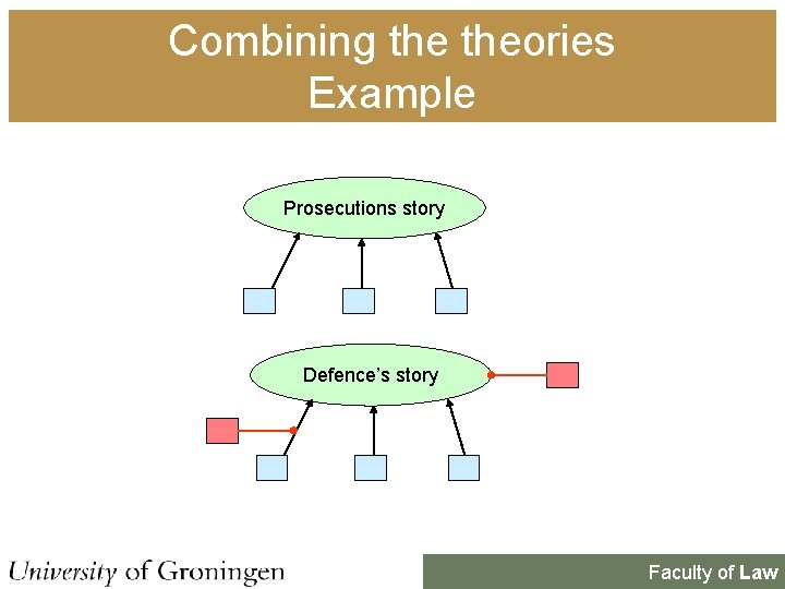 Combining theories Example Prosecutions story Defence’s story Faculty of Law 