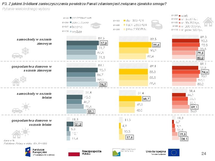 P 3. Z jakimi źródłami zanieczyszczenia powietrza Pana/i zdaniem jest związane zjawisko smogu? Pytanie