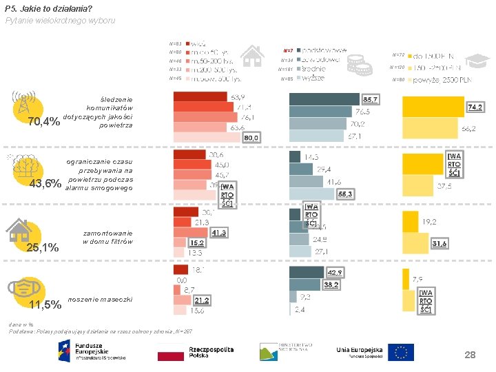 P 5. Jakie to działania? Pytanie wielokrotnego wyboru N=83 70, 4% śledzenie komunikatów dotyczących