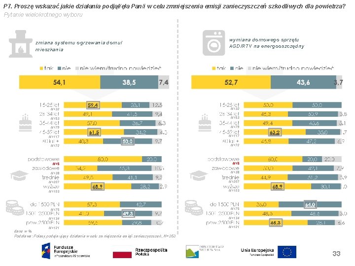 P 7. Proszę wskazać jakie działania podjął/ęła Pan/i w celu zmniejszenia emisji zanieczyszczeń szkodliwych