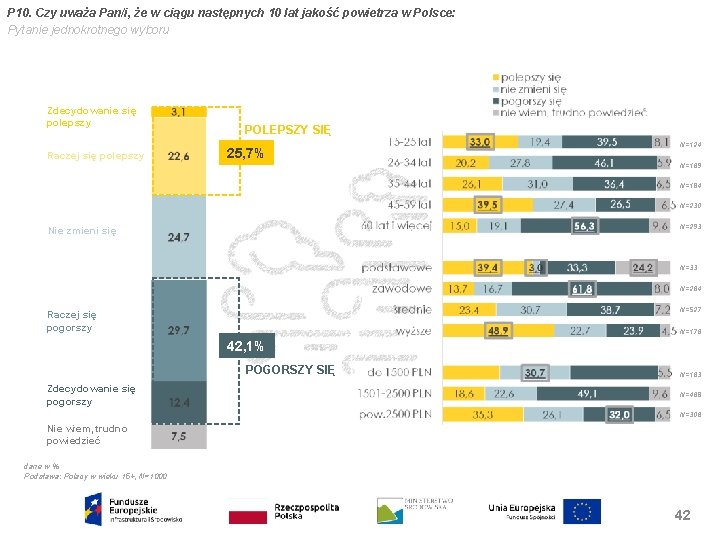 P 10. Czy uważa Pan/i, że w ciągu następnych 10 lat jakość powietrza w