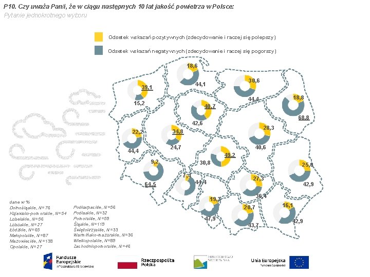 P 10. Czy uważa Pan/i, że w ciągu następnych 10 lat jakość powietrza w