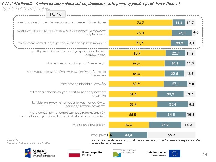 P 11. Jakie Pana(i) zdaniem powinno stosować się działania w celu poprawy jakości powietrza