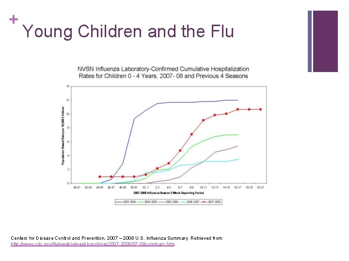 + Young Children and the Flu Centers for Disease Control and Prevention. 2007 –
