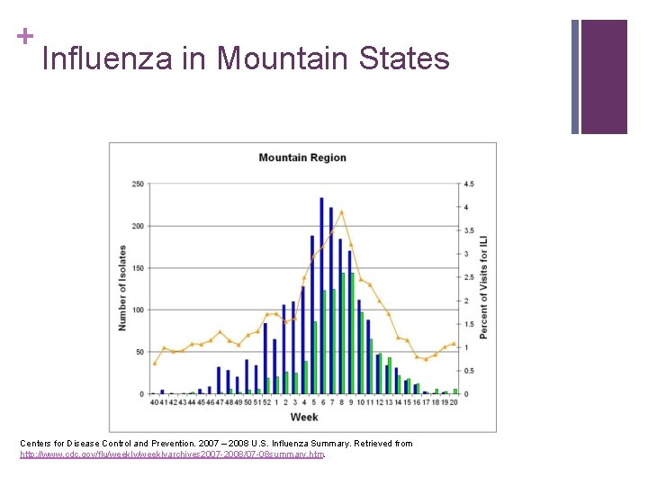 + Influenza in Mountain States Centers for Disease Control and Prevention. 2007 – 2008