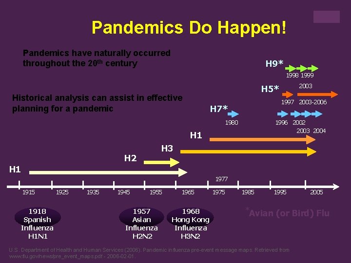 Pandemics Do Happen! Pandemics have naturally occurred throughout the 20 th century H 9*