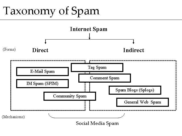 Taxonomy of Spam Internet Spam (Forms) Direct Indirect Tag Spam E-Mail Spam Comment Spam