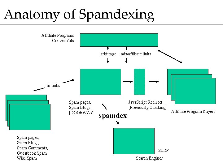 Anatomy of Spamdexing Affiliate Programs Context Ads arbitrage ads/affiliate links in-links Spam pages, Spam
