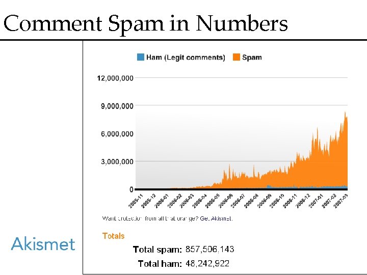 Comment Spam in Numbers 