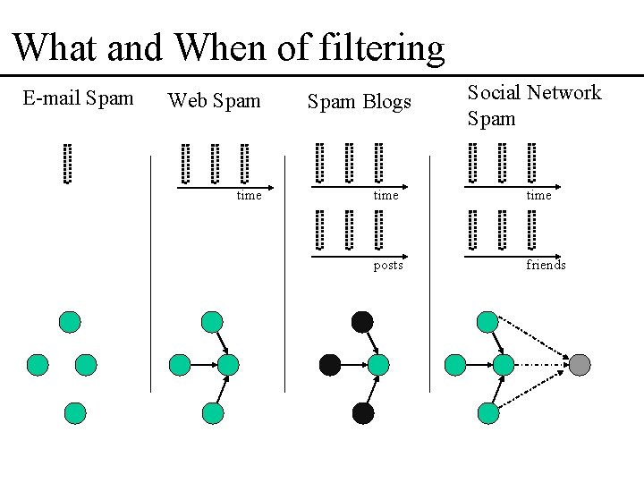 What and When of filtering E-mail Spam Web Spam time Spam Blogs Social Network