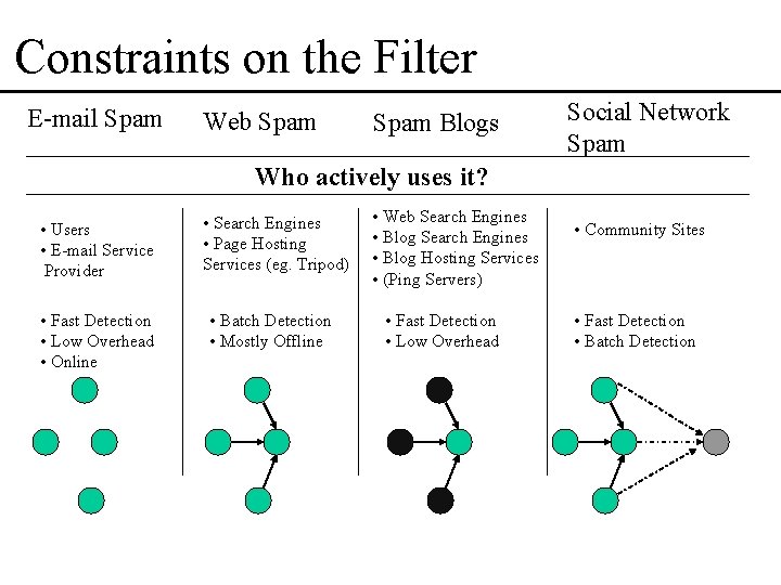 Constraints on the Filter E-mail Spam Web Spam Blogs Social Network Spam Who actively