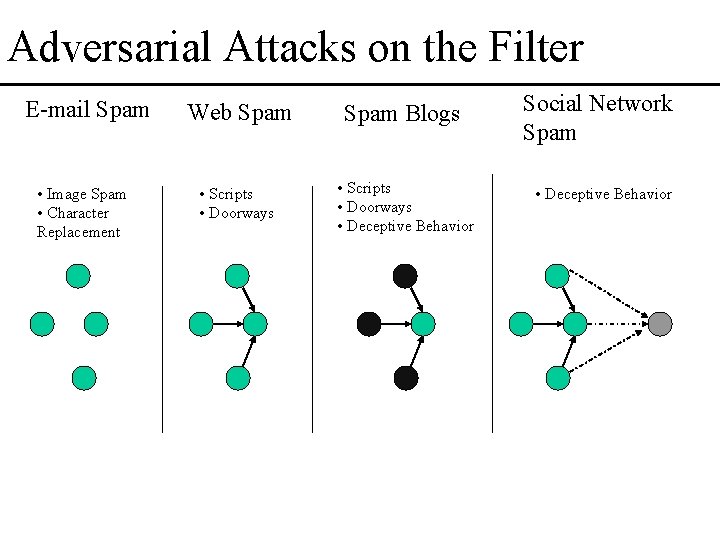 Adversarial Attacks on the Filter E-mail Spam • Image Spam • Character Replacement Web