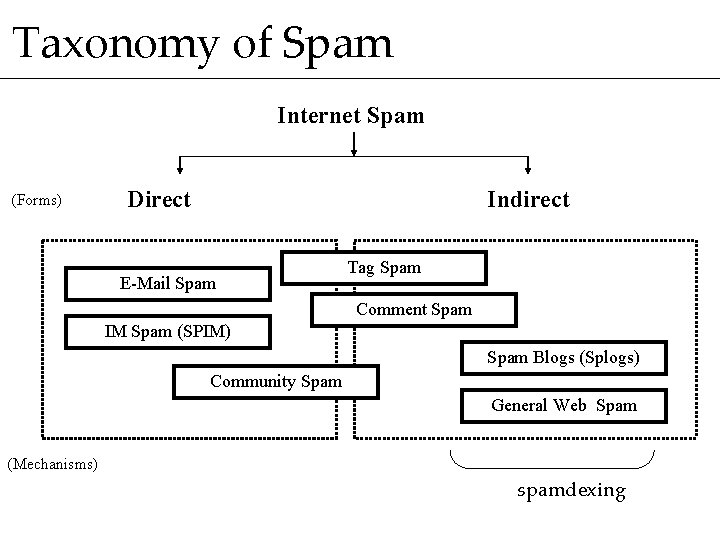 Taxonomy of Spam Internet Spam (Forms) Direct Indirect E-Mail Spam Tag Spam Comment Spam