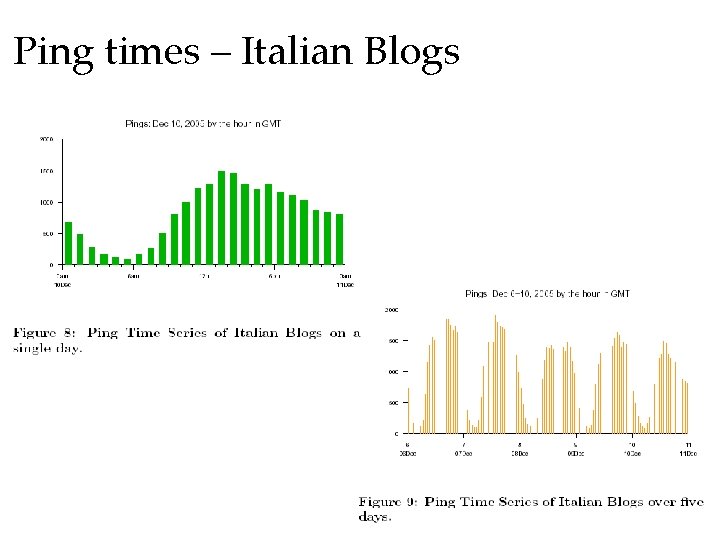 Ping times – Italian Blogs 