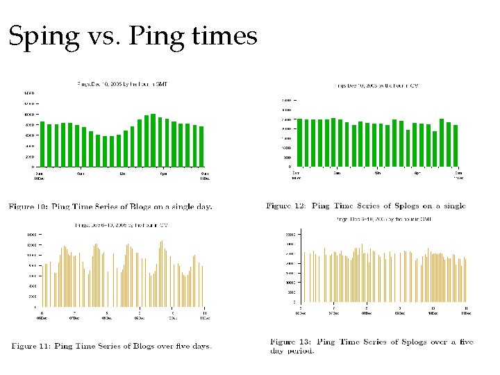 Sping vs. Ping times 
