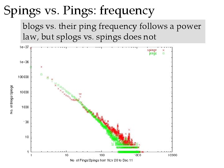 Spings vs. Pings: frequency blogs vs. their ping frequency follows a power law, but