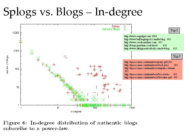 Splogs vs. Blogs – In-degree Top 5 http: //www. engadget. com 1942 http: //www.