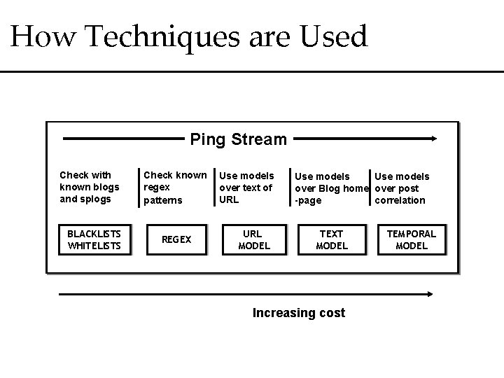 How Techniques are Used Ping Stream Check with known blogs and splogs BLACKLISTS WHITELISTS
