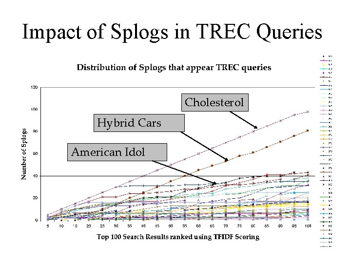 Impact of Splogs in TREC Queries Cholesterol Hybrid Cars American Idol 