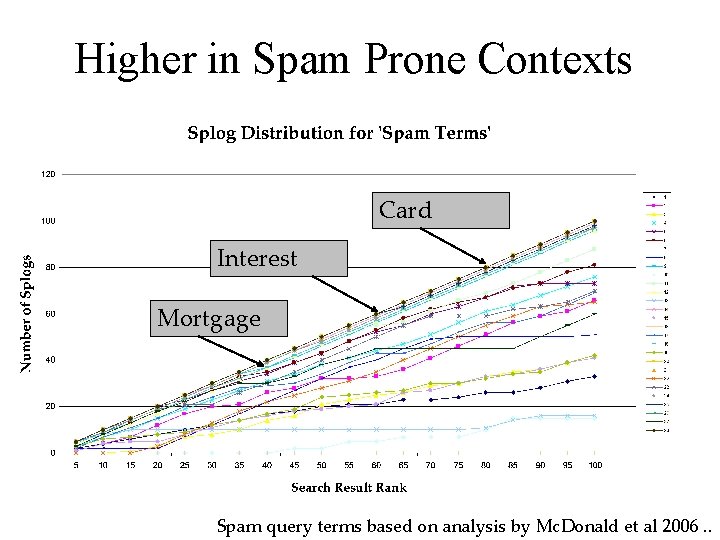Higher in Spam Prone Contexts Card Interest Mortgage Spam query terms based on analysis