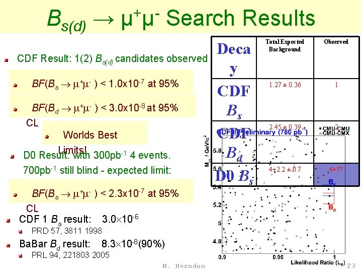 Bs(d) → μ+μ- Search Results CDF Result: 1(2) Bs(d) candidates observed consistent with+ background