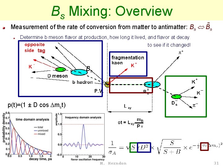 Bs Mixing: Overview - Measurement of the rate of conversion from matter to antimatter: