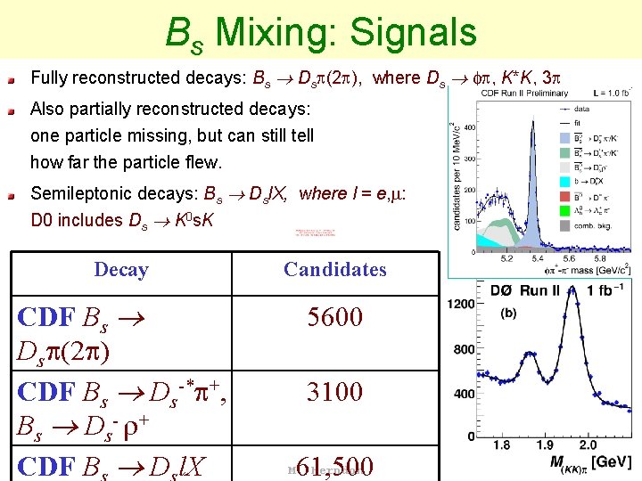 Bs Mixing: Signals Fully reconstructed decays: Bs Ds (2 ), where Ds , K*K,