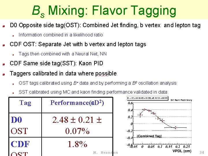Bs Mixing: Flavor Tagging D 0 Opposite side tag(OST): Combined Jet finding, b vertex
