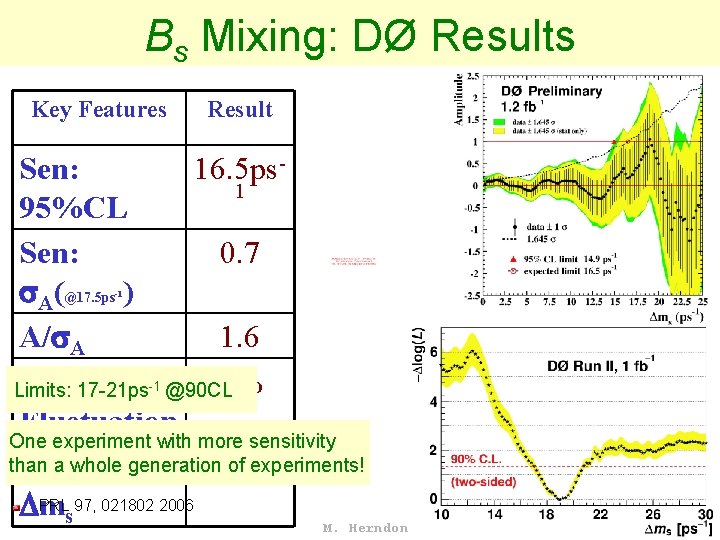 Bs Mixing: DØ Results Key Features Result Sen: 16. 5 ps 1 95%CL Sen: