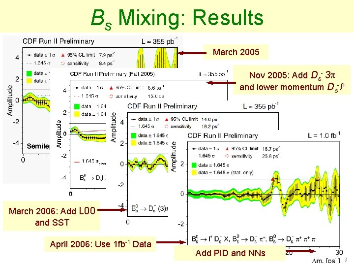 Bs Mixing: Results March 2005 Nov 2005: Add Ds- 3 and lower momentum Ds-l+