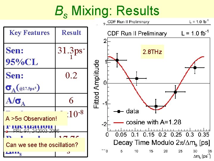 Bs Mixing: Results Key Features Result Sen: 31. 3 ps 1 95%CL Sen: 0.