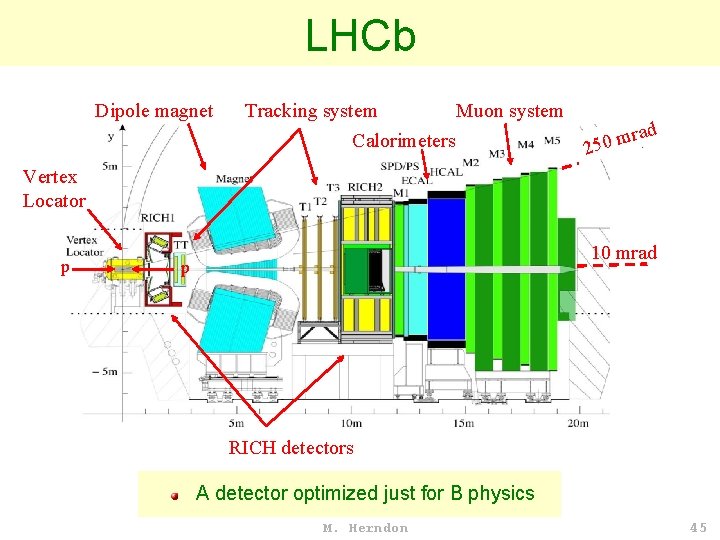 LHCb Dipole magnet Tracking system Muon system Calorimeters ad r 250 m Vertex Locator