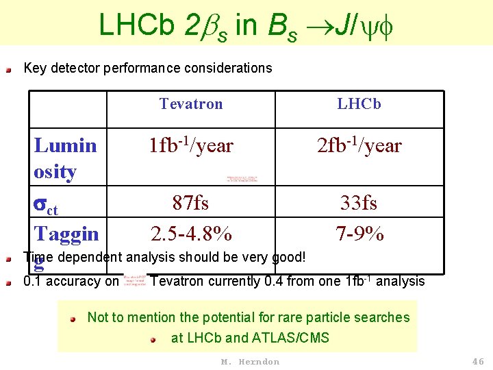 LHCb 2 s in Bs J/ Key detector performance considerations Tevatron LHCb Lumin 1